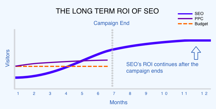 SEO Traffic