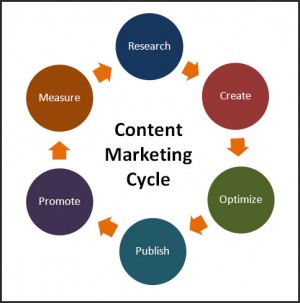 Content marketing cycle