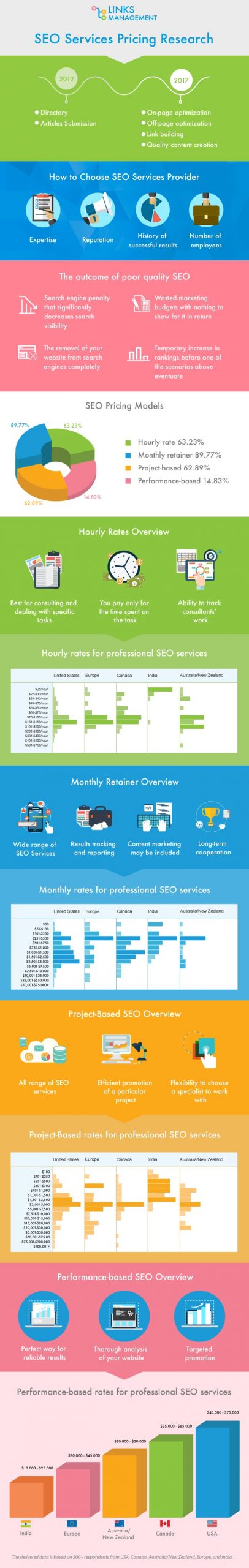 SEO Traffic