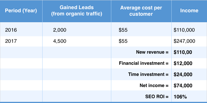 SEO Traffic