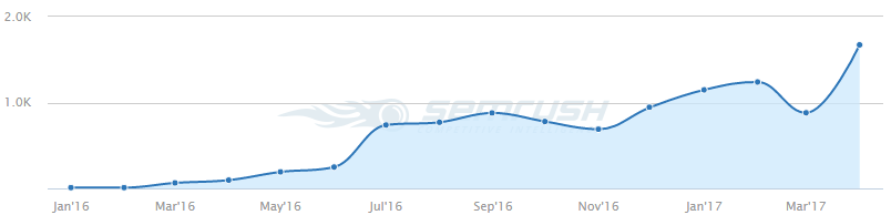 referring domains